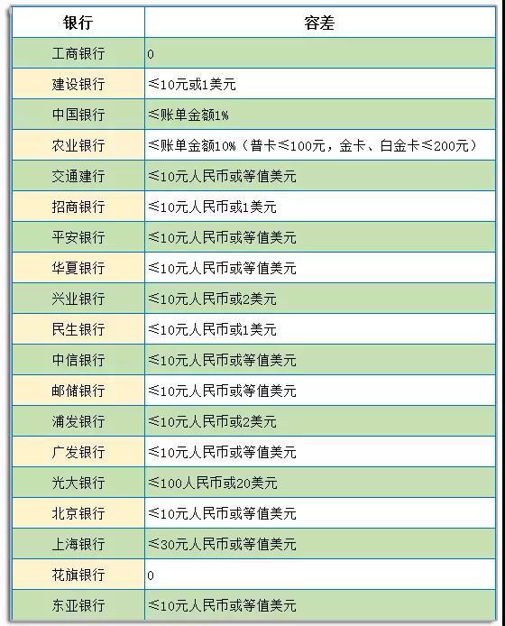 招商银行100块逾期一周对征信有影响吗