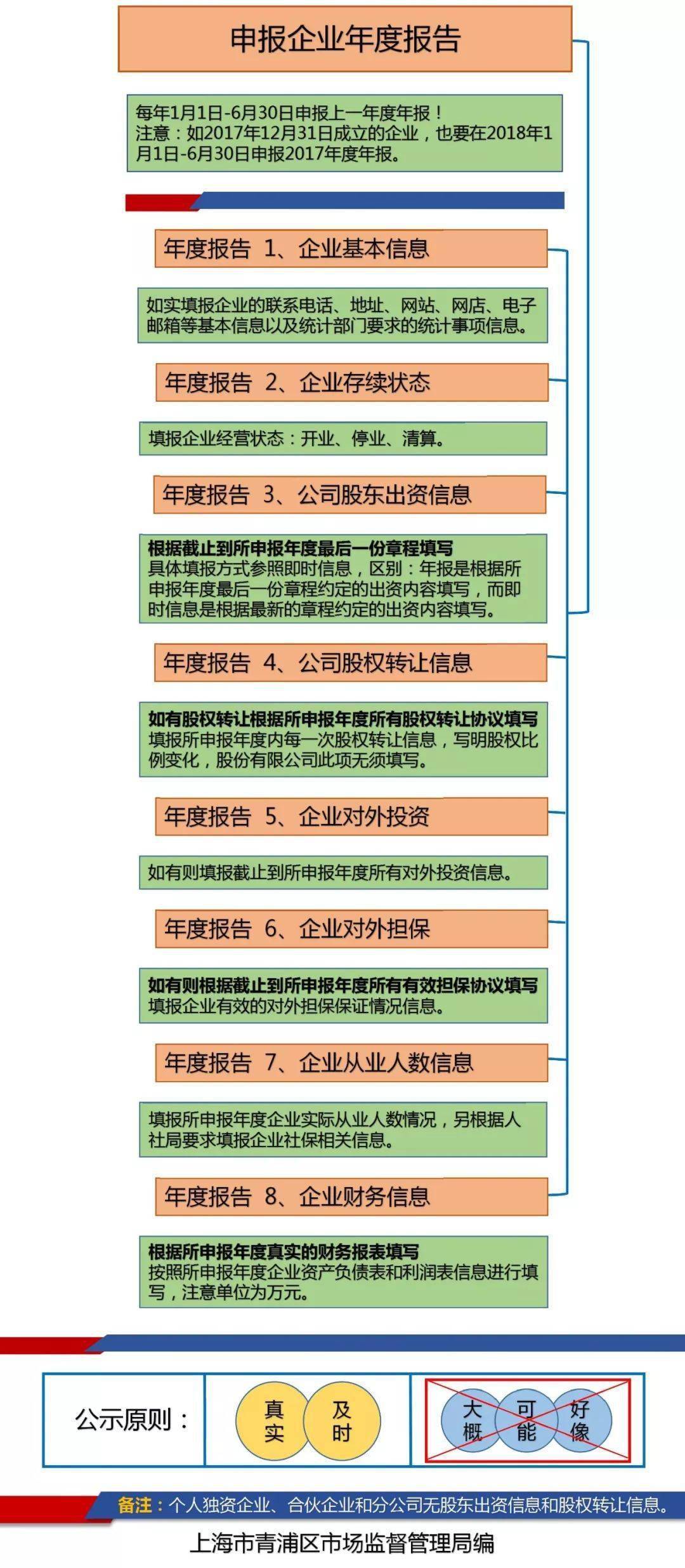 工商年报逾期两天的影响及后果