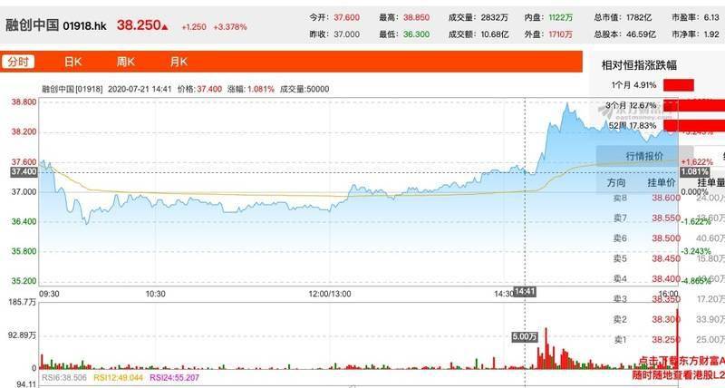 融创中国逾期结果分析