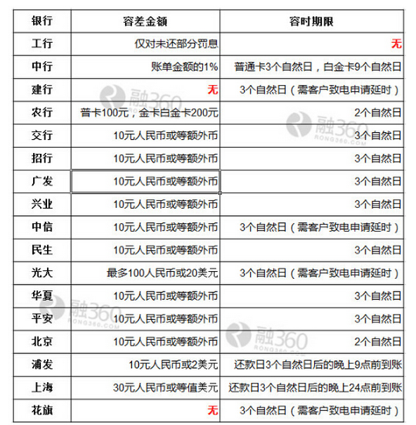 欠浦发2w逾期：下信用卡账单付款政策调整