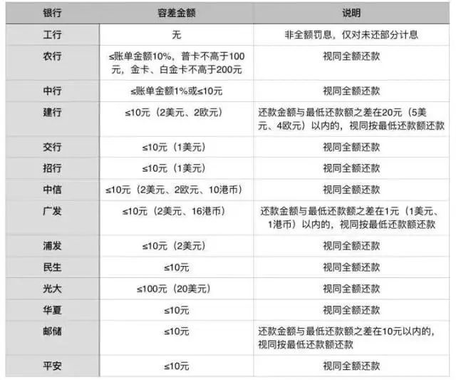 欠浦发2w逾期：下信用卡账单付款政策调整