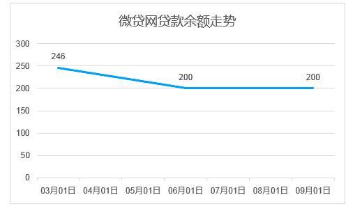 中国最新逾期数据分析及2021逾期数量