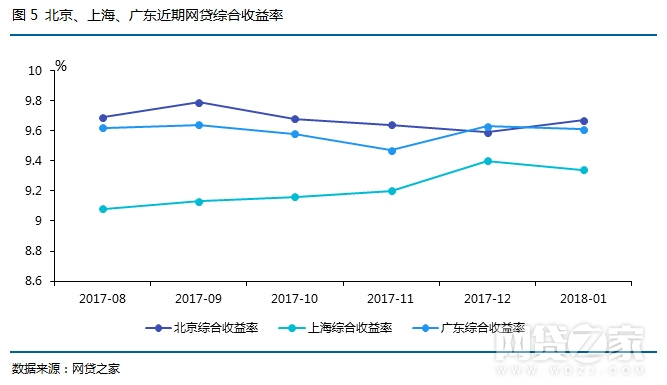 网贷的期限一般是多长时间