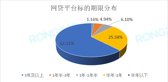 网贷的期限一般是多长时间