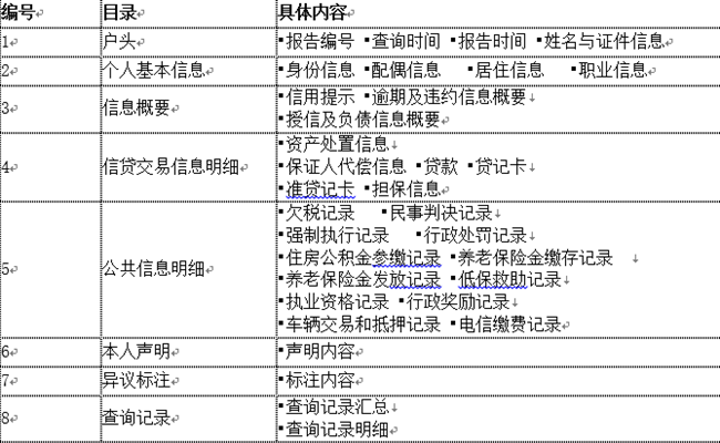 中信查征信逾期一天多少钱及报告时间