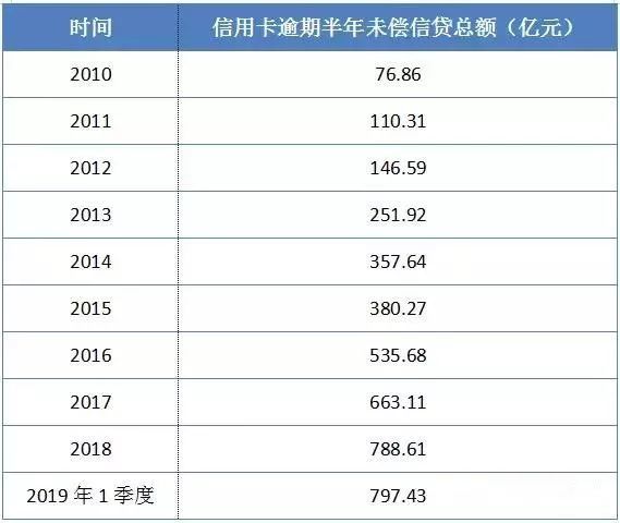 中信逾期本金没超5万，银行欠6万本金逾期10个月，逾期费用合计9万半年立案起诉。