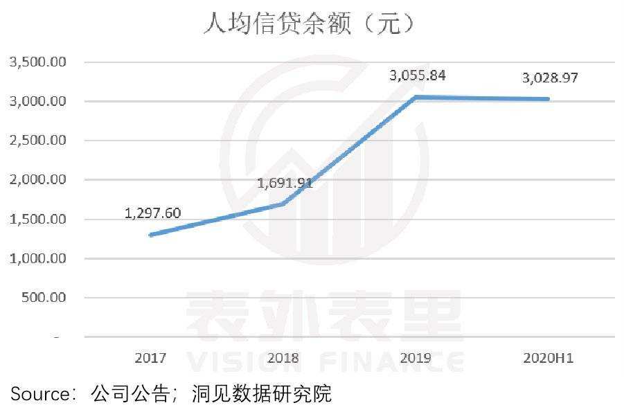 2020中国逾期人数及逾期率