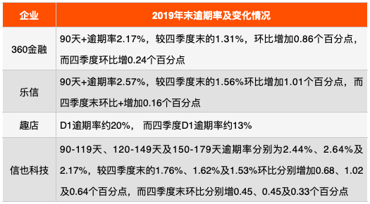 2020中国逾期人数及逾期率