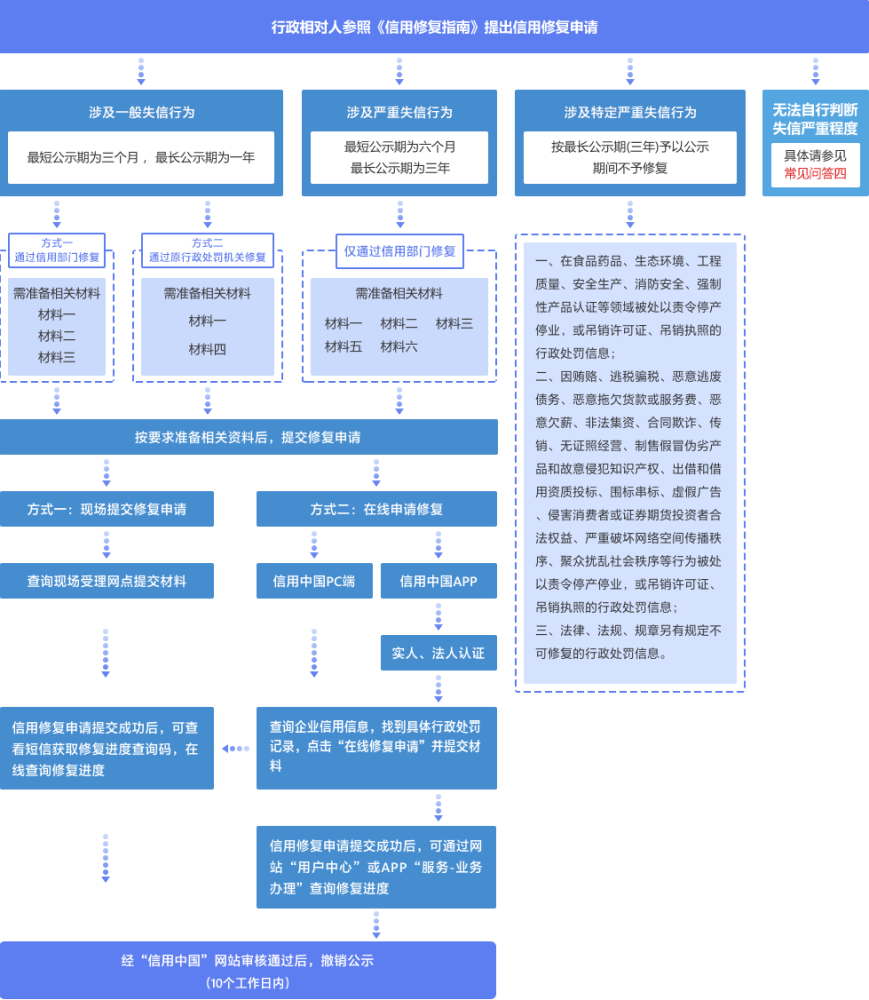 征信修复协商还款流程