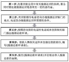 浙商银行提前还款协商流程及违约金