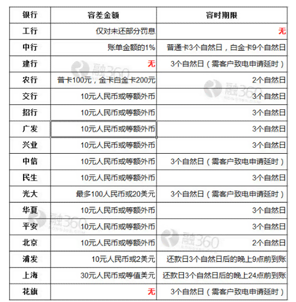 信用卡逾期还款会有影响签证吗及应对措