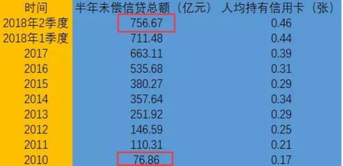 22年信用卡逾期人数有多少