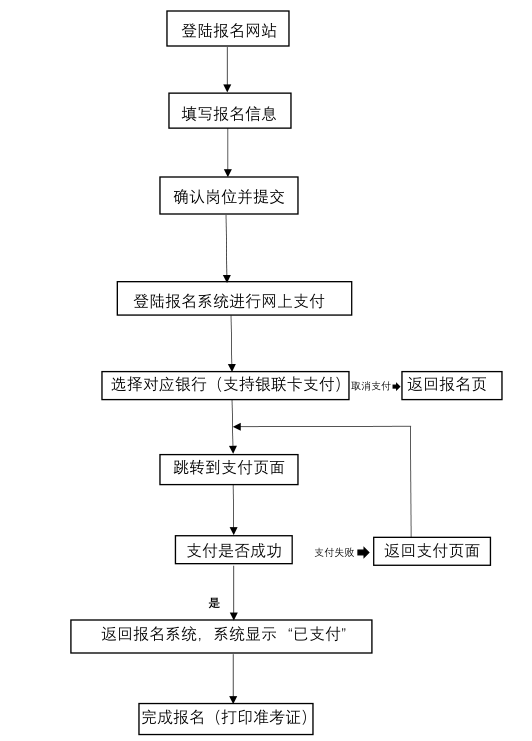 跨区公交协商还款流程图及相关步骤