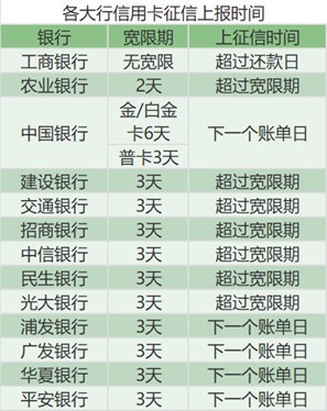 信用卡逾期3年可以只还本金吗？