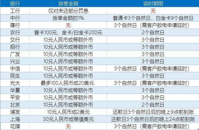 信用卡逾期3年可以只还本金吗？