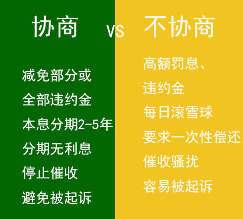 工商信用卡逾期四个月怎么协商还款及期