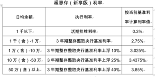 交通银行逾期一天利息多少钱及对信用的影响