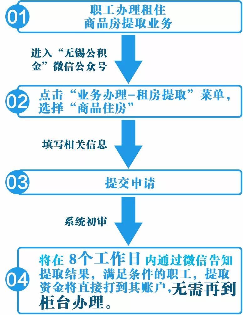 提取公积金协商还款流程