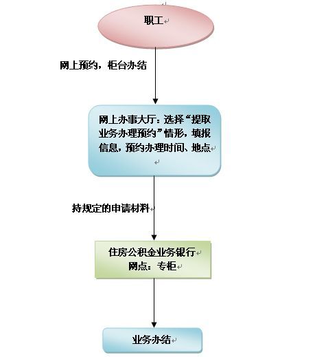 提取公积金协商还款流程