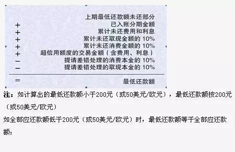 浦发更低还款额逾期，已还清更低还款额，催款，为何要我全额还掉？