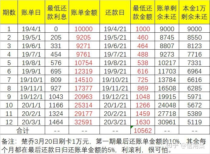 ‘用‘来分期账单还完还显示逾期’