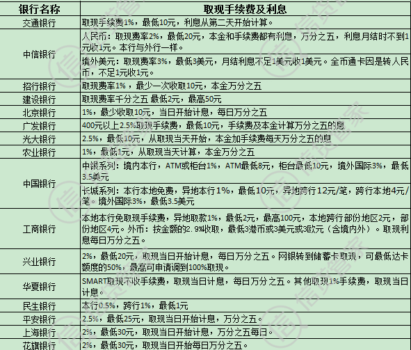 信用卡逾期半年利息怎么算出来的及相关处理方法