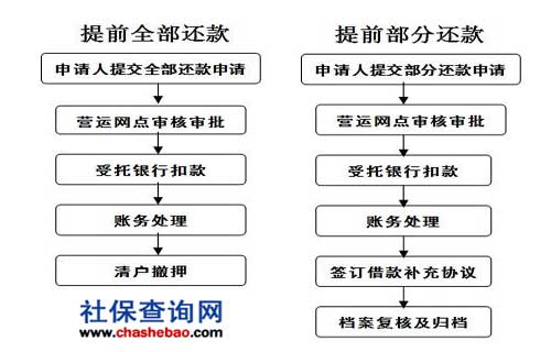 公积金补缴协商还款流程及操作方法