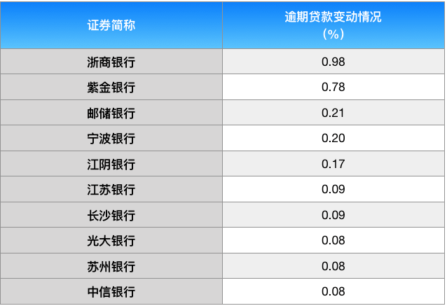 工商银行逾期贷款率如何？