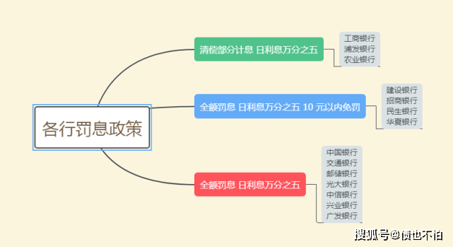 亚马逊信用卡还款逾期了怎么办