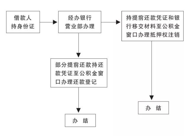 建行协商12期还款方式及流程