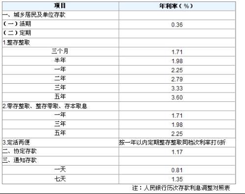 建设银行的逾期利息是多少