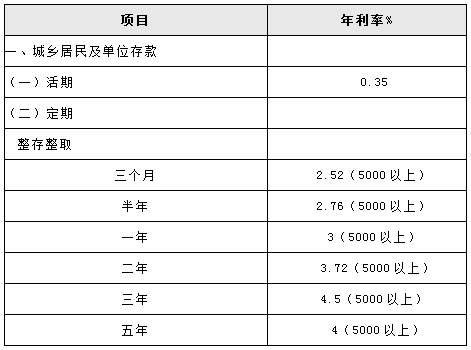 建设银行的逾期利息是多少