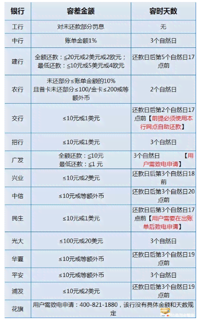 兴业银行卡几天算逾期了，欠卡多长时间停卡，多久会自动销户，多久过期