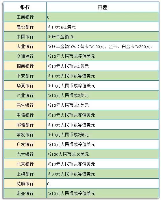 信用卡逾期3000一天多少利息