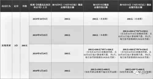 上海交通违法罚单逾期处罚及办理规定