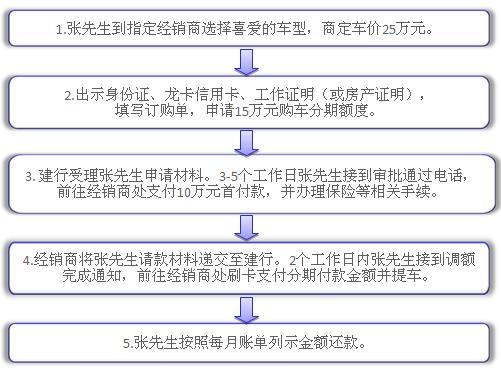 银行找你协商还款流程多久