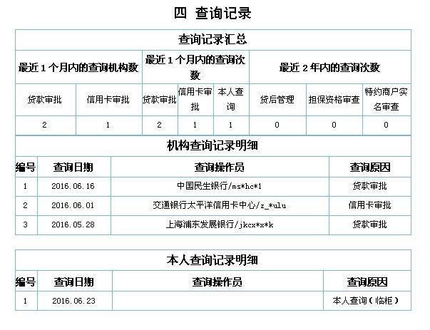 信用卡逾期上征信了有什么影响