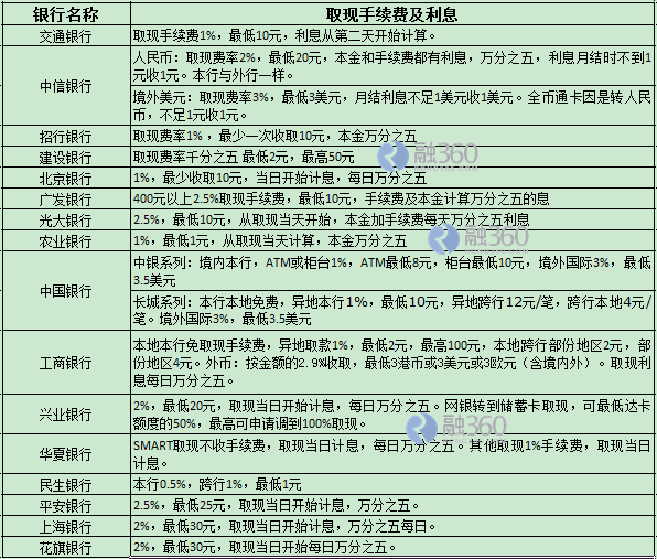 信用卡三万多逾期一天会怎么样，罚款及利息详情