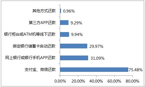 信用卡1个月逾期两次5天的影响及处理方法