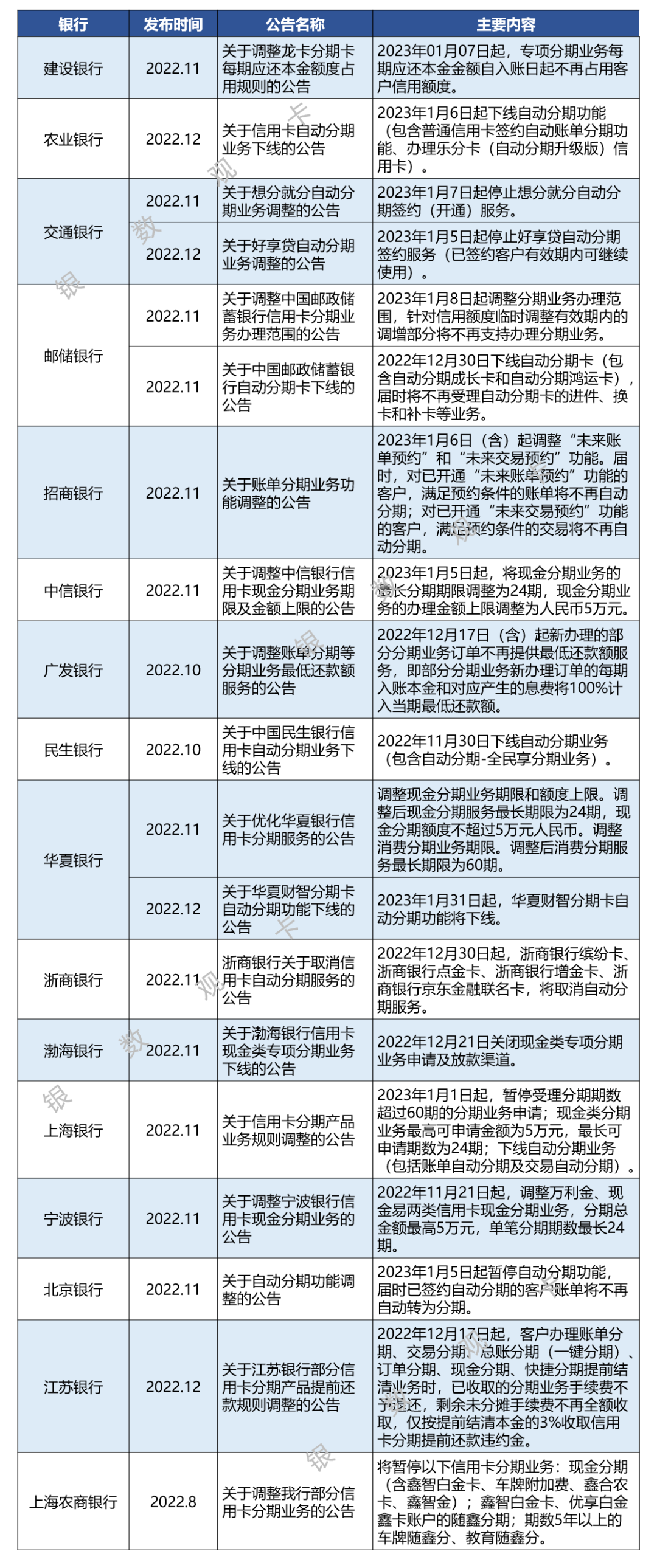 信用卡30000逾期半年利息多少合理？