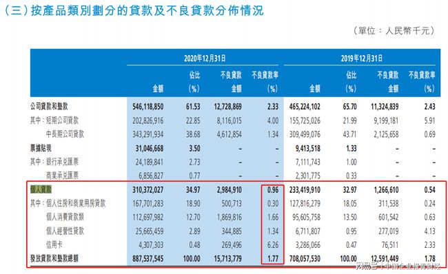 发四千逾期两个月，长沙银行股份不良贷款飙升，风险凸显。