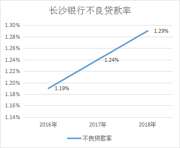 发四千逾期两个月，长沙银行股份不良贷款飙升，风险凸显。