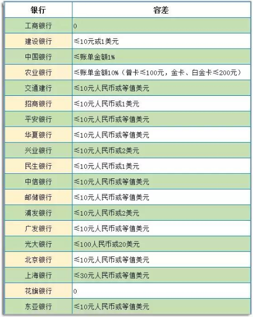 信用卡逾期多久先扣本金后还款方法及注意事