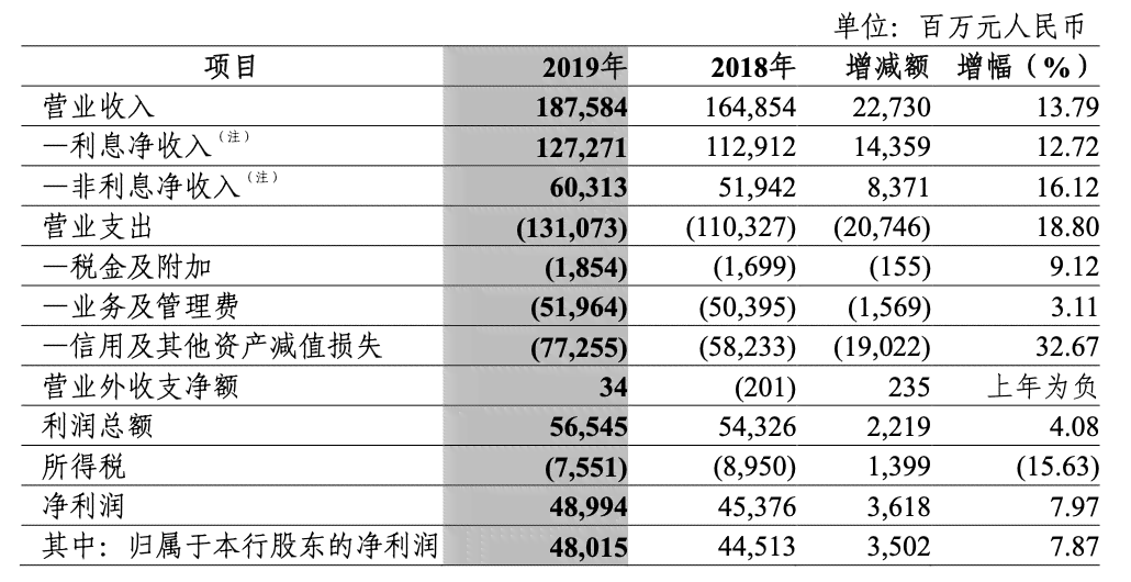 中信银行行用卡逾期及利息