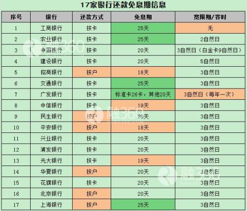 信用卡逾期3天第4天还款了