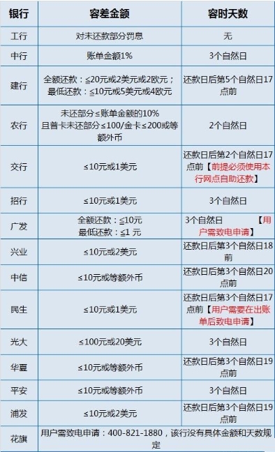 信用卡逾期5天可以不上征信吗