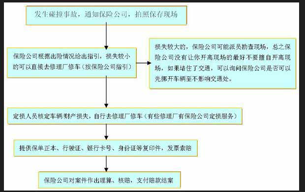 交通事故逾期报保险流程及注意事