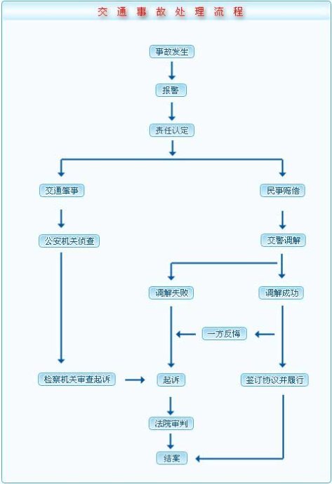 交通事故逾期报保险流程及注意事