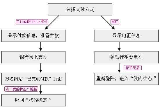 网袋期协商还款流程