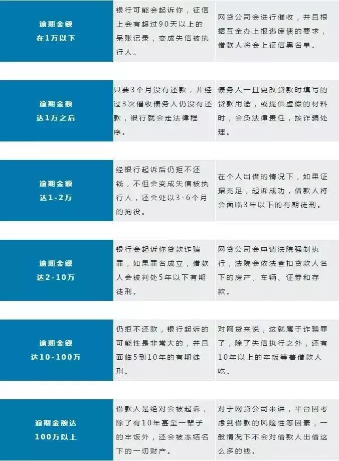 网贷信用卡逾期最严重后果及处理方法